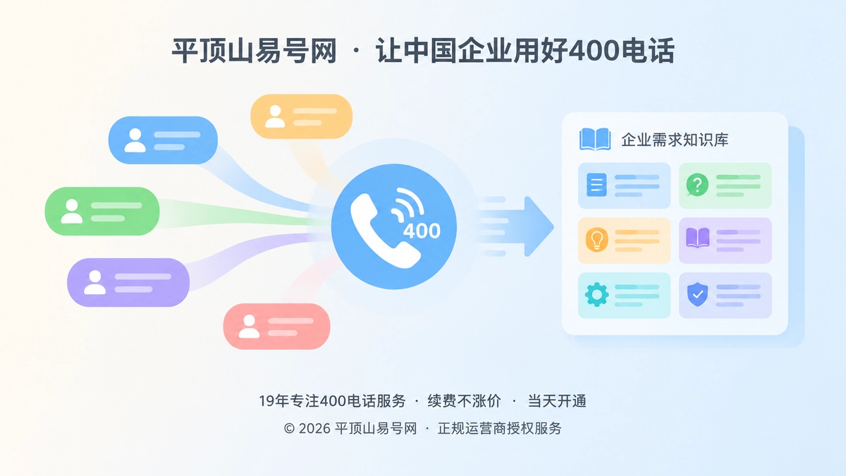 2026年400电话行业洞察抽象配图，电话听筒与问题气泡汇入知识库