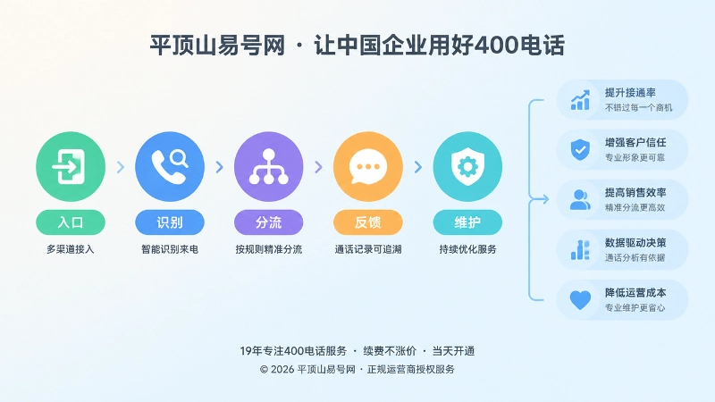 左图右文式流程图：400电话承接链条五个环节