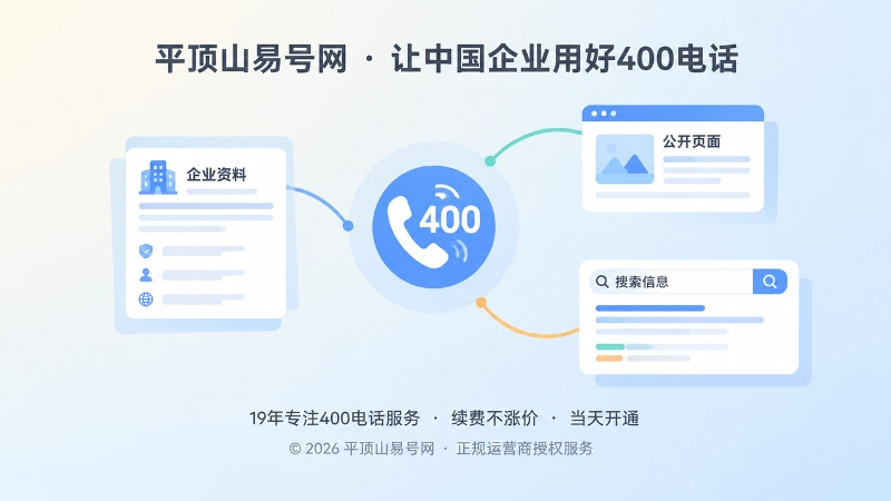 抽象场景式信息图：400电话连接企业资料、公开页面与搜索信息