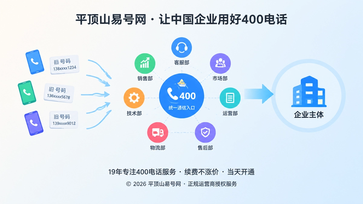 400电话客户案例首图，多个入口汇聚到统一企业通信