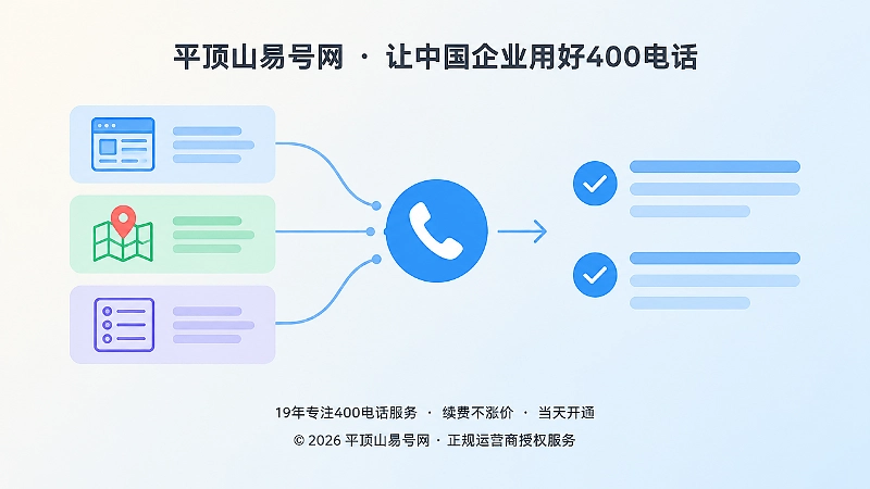 官网、地图、目录三类渠道图标汇聚到同一枚电话图标，右侧为抽象文字说明